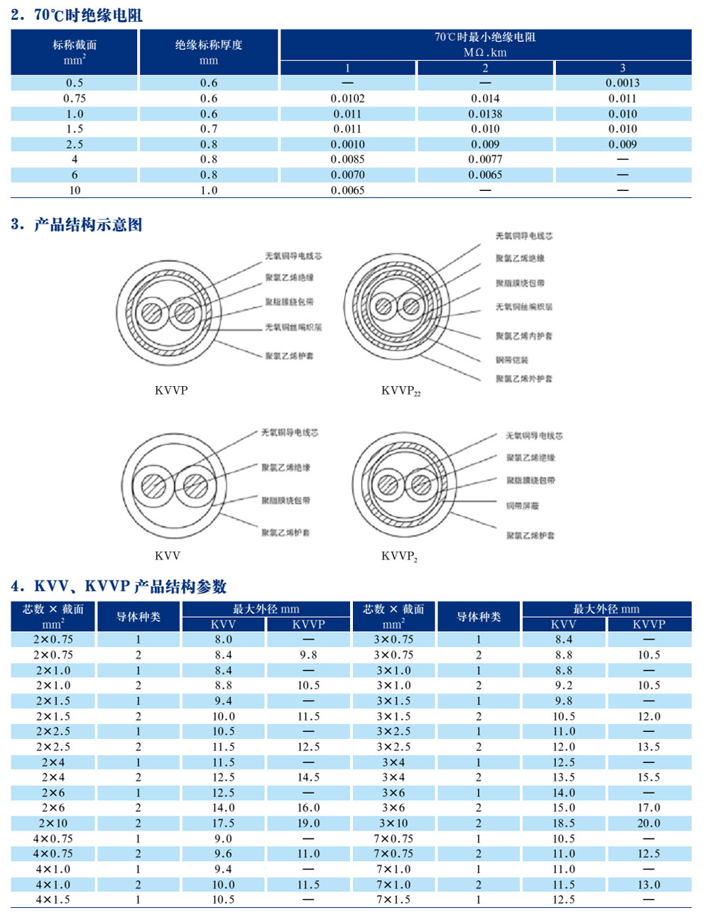 KVV(P)系列聚錄乙烯絕緣聚氯乙烯護(hù)套(屏蔽)控制電纜(圖2)